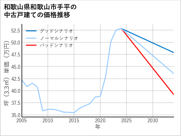 和歌山県和歌山市手平の中古戸建て価格推移
