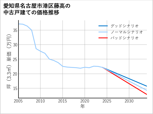 愛知県名古屋市港区藤高の中古戸建て価格推移