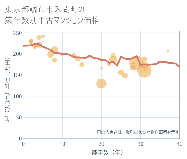 東京都調布市入間町の築年数別の中古マンション坪単価