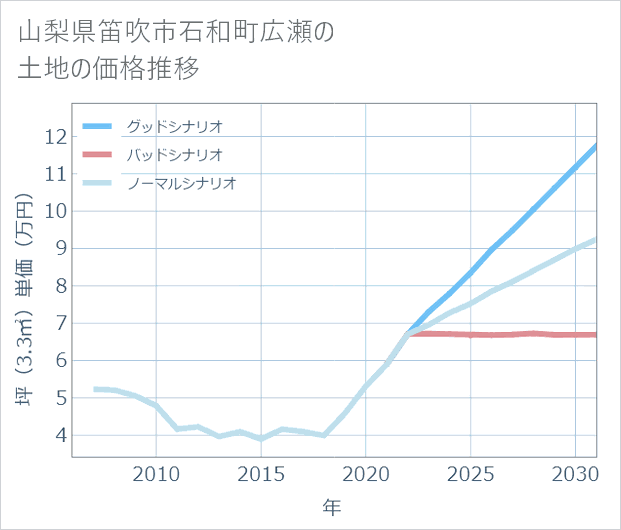 山梨県笛吹市石和町広瀬の土地価格推移