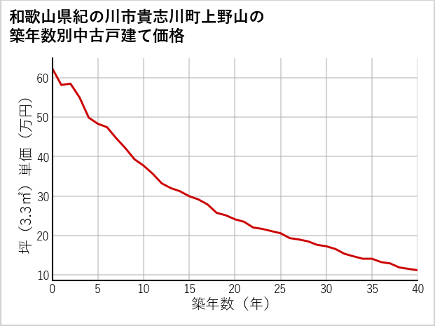 和歌山県紀の川市貴志川町上野山の築年数別の中古戸建て坪単価