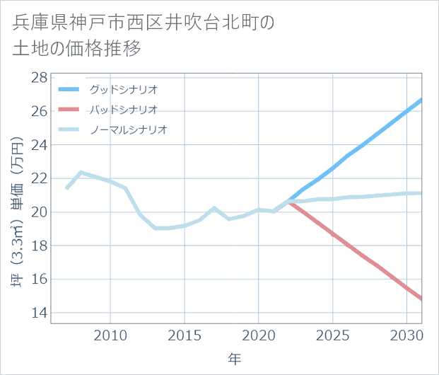 兵庫県神戸市西区井吹台北町の土地価格推移