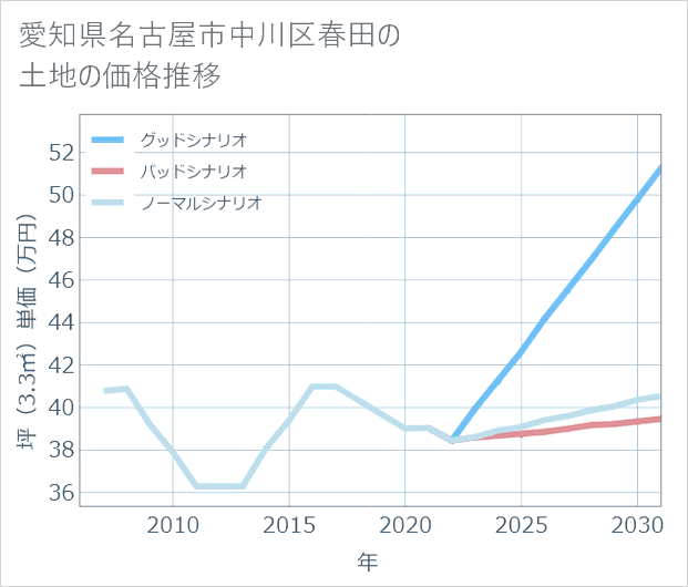 愛知県名古屋市中川区春田の土地価格推移