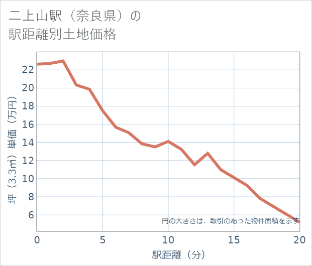 二上山駅(奈良県)の徒歩距離別の土地坪単価