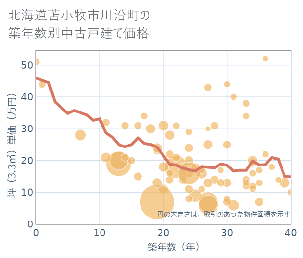 北海道苫小牧市川沿町の築年数別の中古戸建て坪単価
