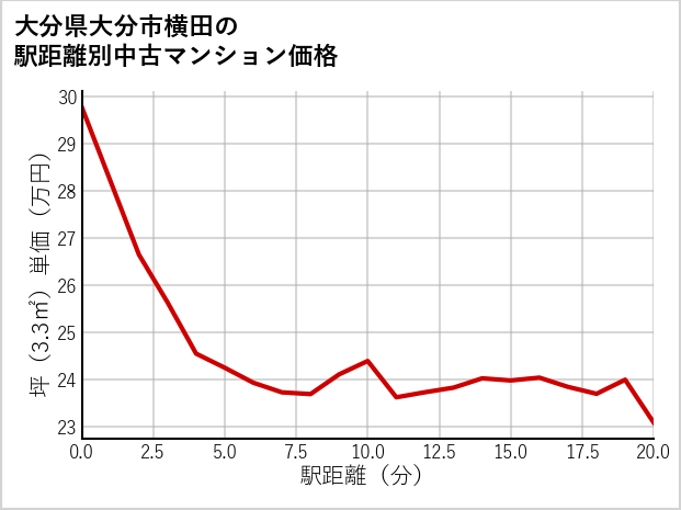 大分県大分市横田の徒歩距離別の中古マンション坪単価