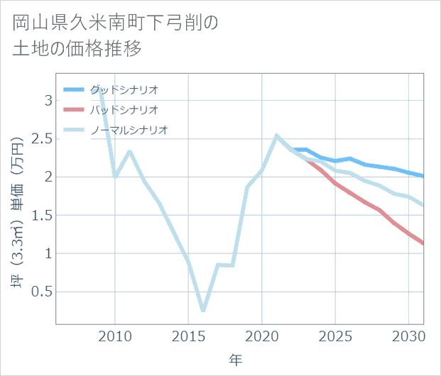 岡山県久米南町下弓削の土地価格推移