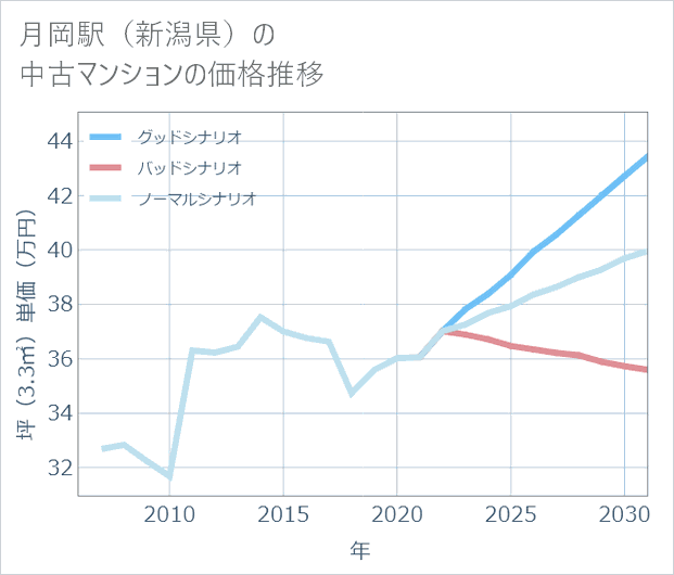 月岡駅(新潟県)の中古マンション価格推移