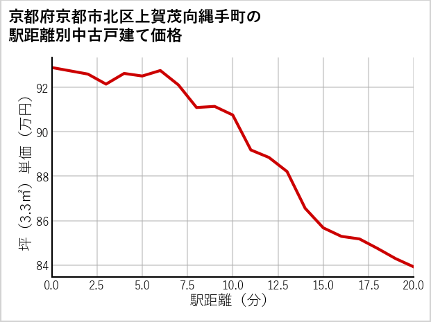京都府京都市北区上賀茂向縄手町の徒歩距離別の中古戸建て坪単価