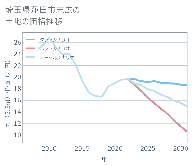 埼玉県蓮田市末広の土地価格推移