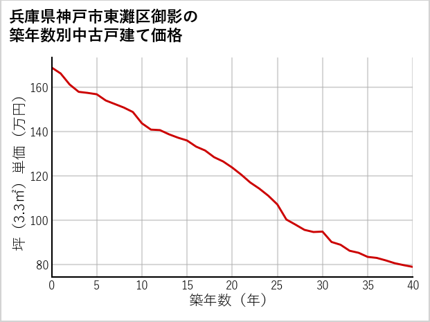 兵庫県神戸市東灘区御影の築年数別の中古戸建て坪単価