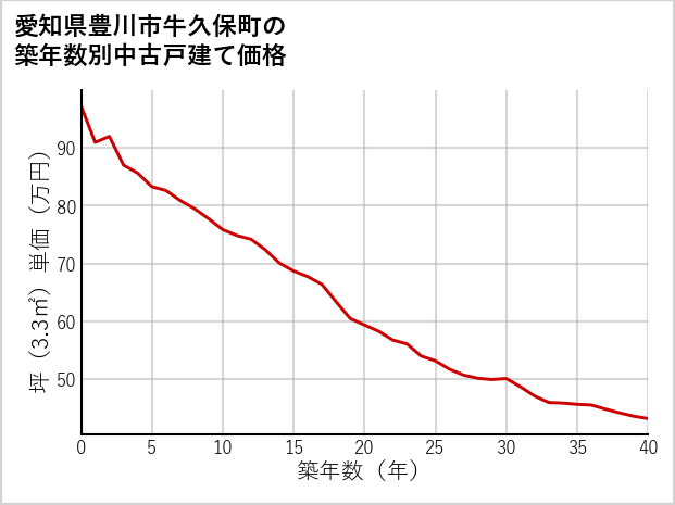 愛知県豊川市牛久保町の築年数別の中古戸建て坪単価