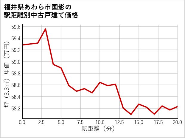福井県あわら市国影の徒歩距離別の中古戸建て坪単価