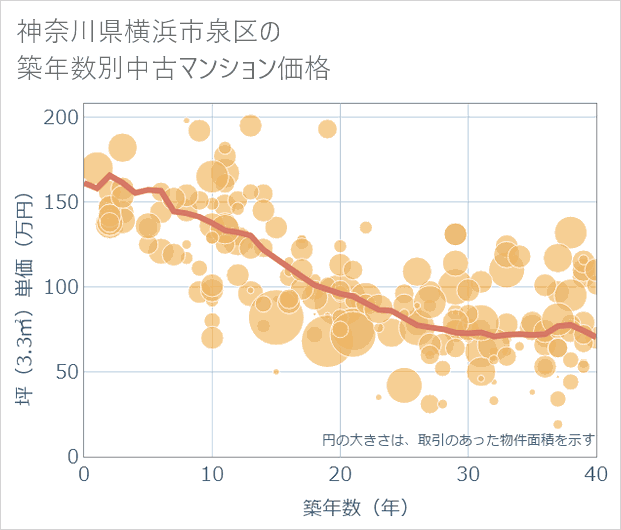 神奈川県横浜市泉区の築年数別の中古マンション坪単価