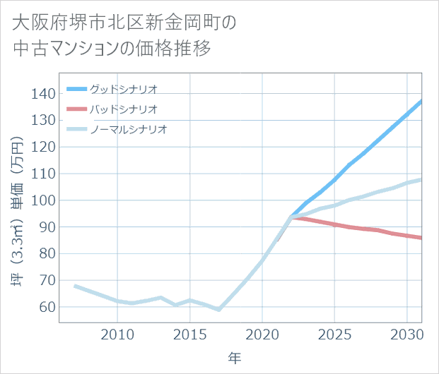 大阪府堺市北区新金岡町の中古マンション価格推移
