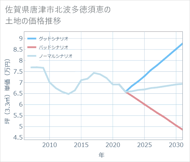 佐賀県唐津市北波多徳須恵の土地価格推移