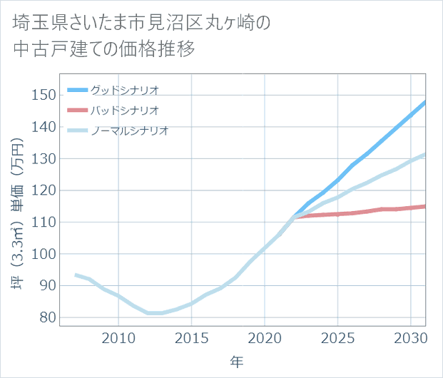 埼玉県さいたま市見沼区丸ケ崎の中古戸建て価格推移