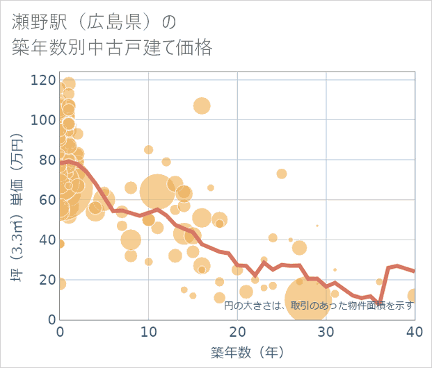 瀬野駅(広島県)の築年数別の中古戸建て坪単価