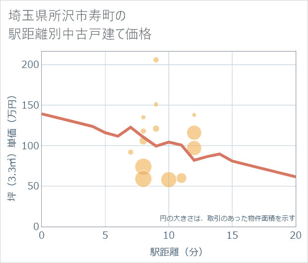 埼玉県所沢市寿町の徒歩距離別の中古戸建て坪単価