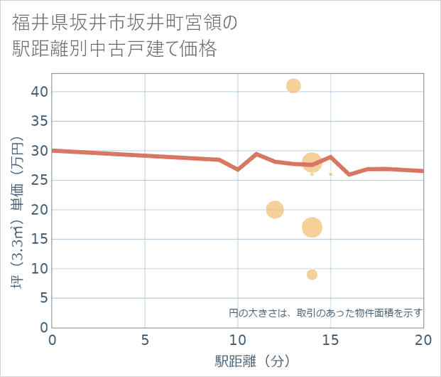 福井県坂井市坂井町宮領の徒歩距離別の中古戸建て坪単価