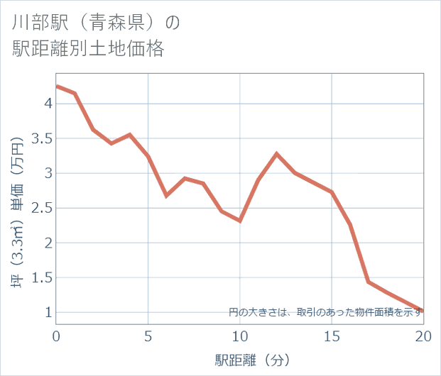 川部駅(青森県)の徒歩距離別の土地坪単価