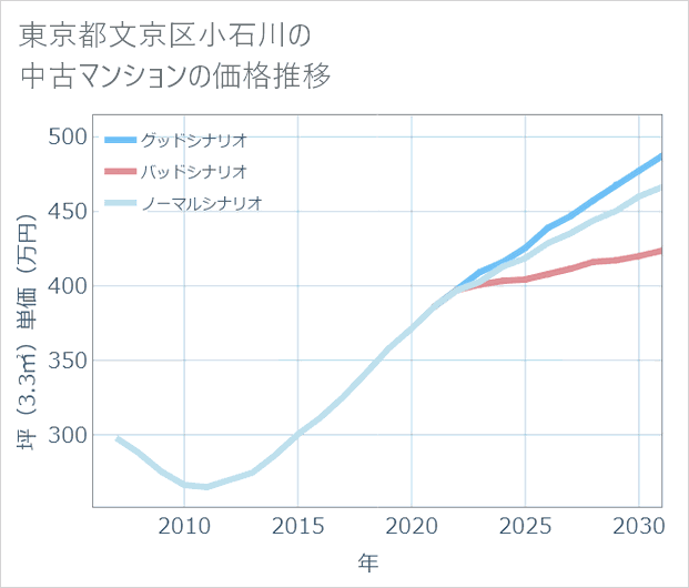 東京都文京区小石川の中古マンション価格推移
