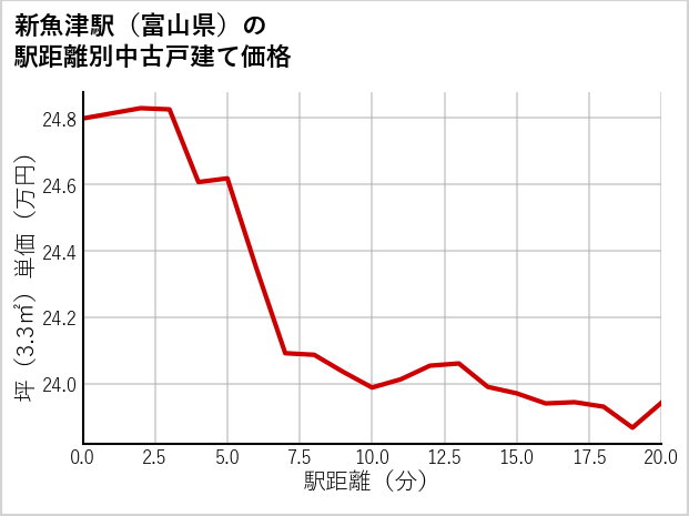 新魚津駅（富山県）の徒歩距離別の中古戸建て坪単価