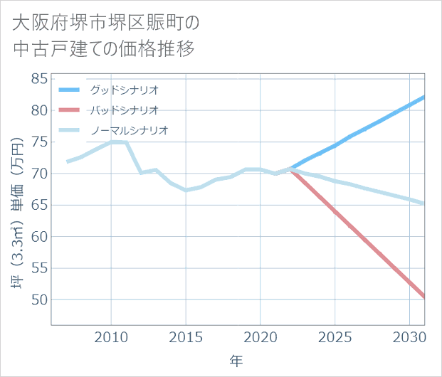 大阪府堺市堺区賑町の中古戸建て価格推移