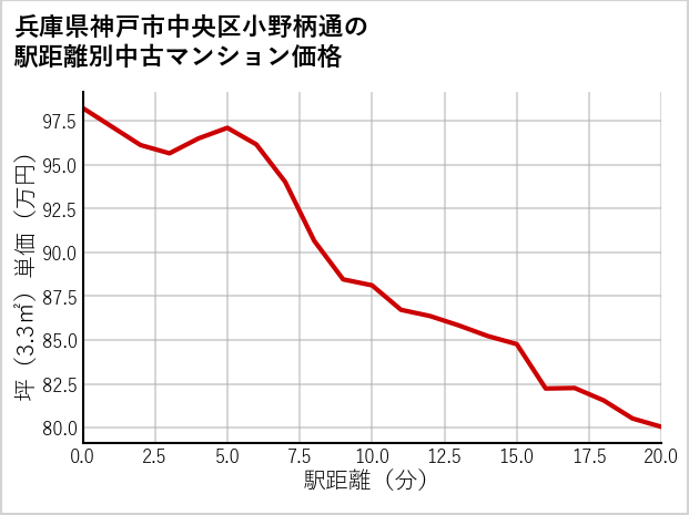 兵庫県神戸市中央区小野柄通の徒歩距離別の中古マンション坪単価