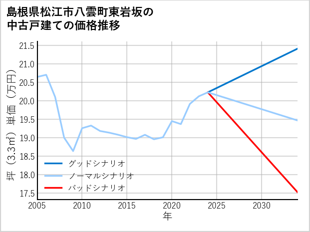 島根県松江市八雲町東岩坂の中古戸建て価格推移