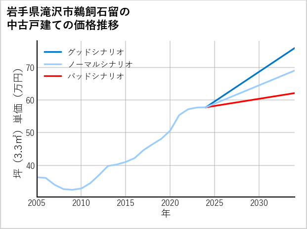 岩手県滝沢市鵜飼石留の中古戸建て価格推移