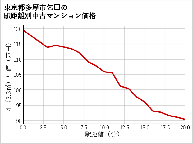 東京都多摩市乞田の徒歩距離別の中古マンション坪単価