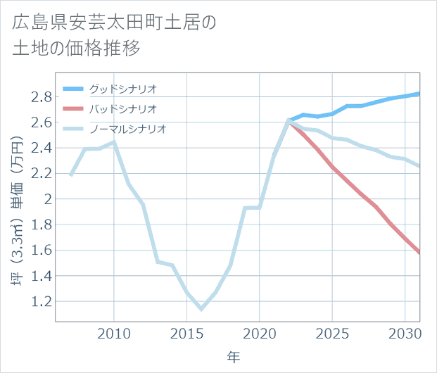 広島県安芸太田町土居の土地価格推移