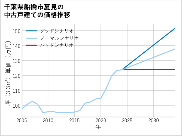 千葉県船橋市夏見の中古戸建て価格推移