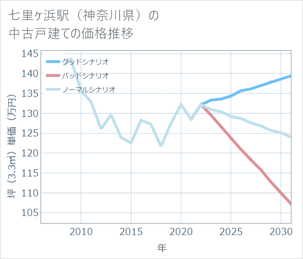 七里ケ浜駅(神奈川県)の中古戸建て価格推移