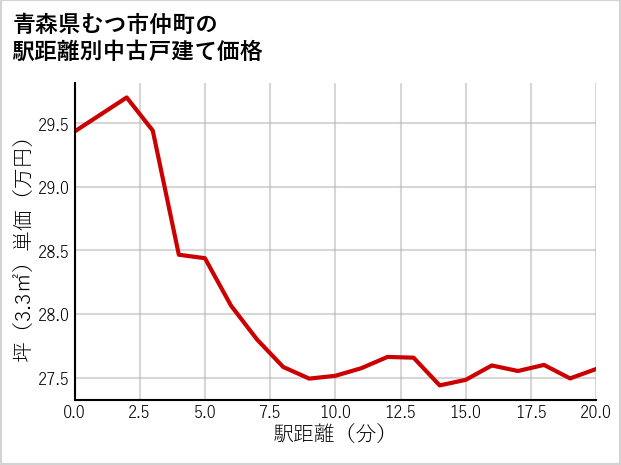 青森県むつ市仲町の徒歩距離別の中古戸建て坪単価