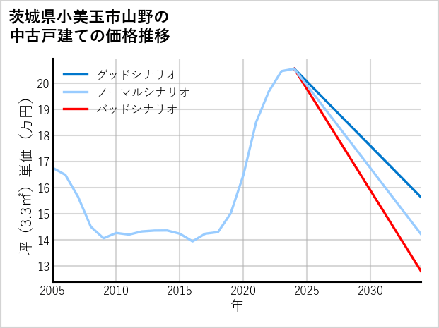 茨城県小美玉市山野の中古戸建て価格推移