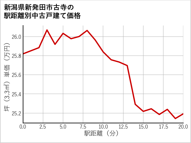 新潟県新発田市古寺の徒歩距離別の中古戸建て坪単価