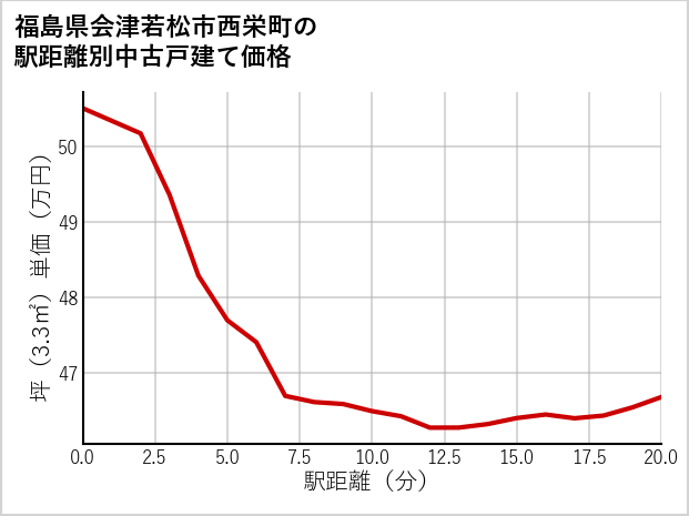 福島県会津若松市西栄町の徒歩距離別の中古戸建て坪単価