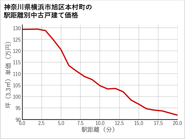 神奈川県横浜市旭区本村町の徒歩距離別の中古戸建て坪単価