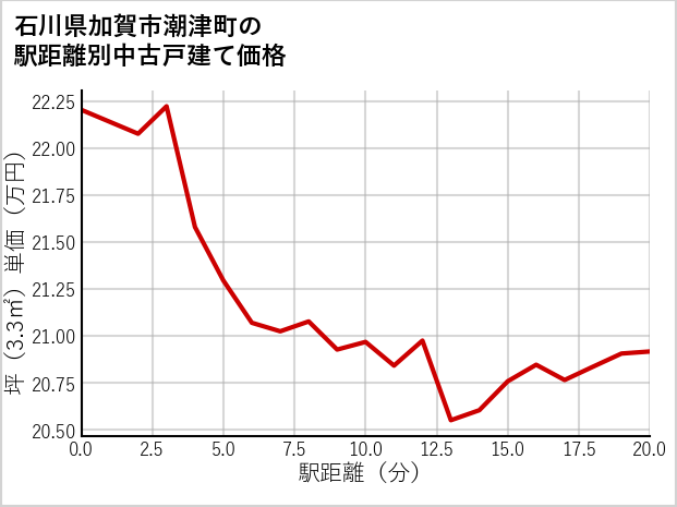 石川県加賀市潮津町の徒歩距離別の中古戸建て坪単価