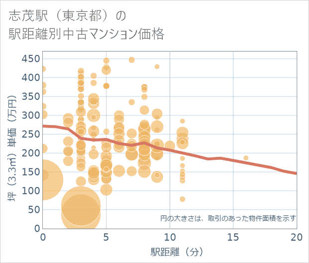 志茂駅(東京都)の徒歩距離別の中古マンション坪単価