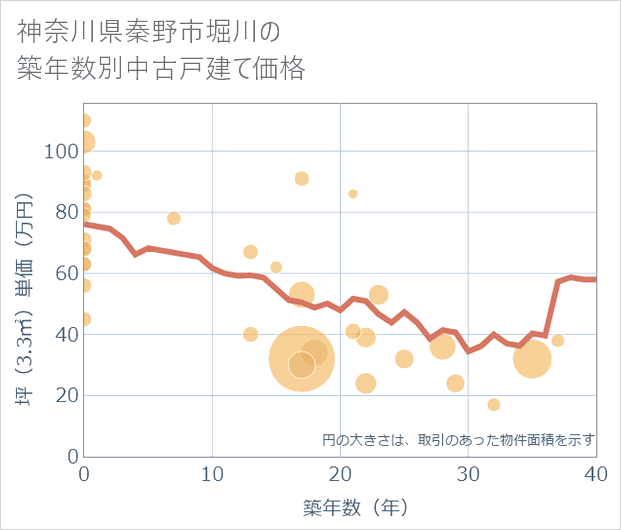 神奈川県秦野市堀川の築年数別の中古戸建て坪単価