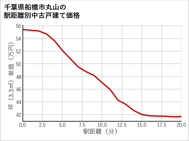 千葉県船橋市丸山の徒歩距離別の中古戸建て坪単価
