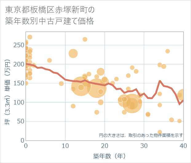 東京都板橋区赤塚新町の築年数別の中古戸建て坪単価