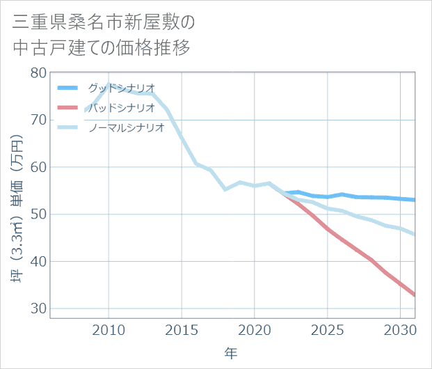 三重県桑名市新屋敷の中古戸建て価格推移