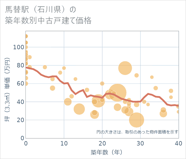 馬替駅(石川県)の築年数別の中古戸建て坪単価