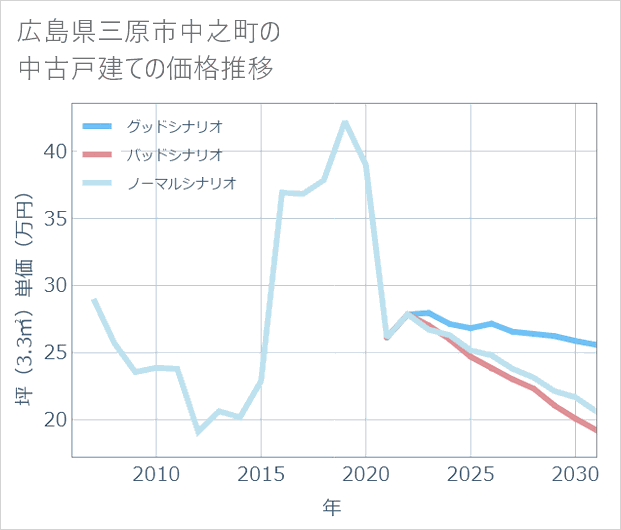 広島県三原市中之町の中古戸建て価格推移