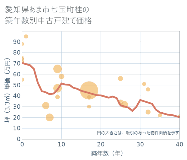 愛知県あま市七宝町桂の築年数別の中古戸建て坪単価