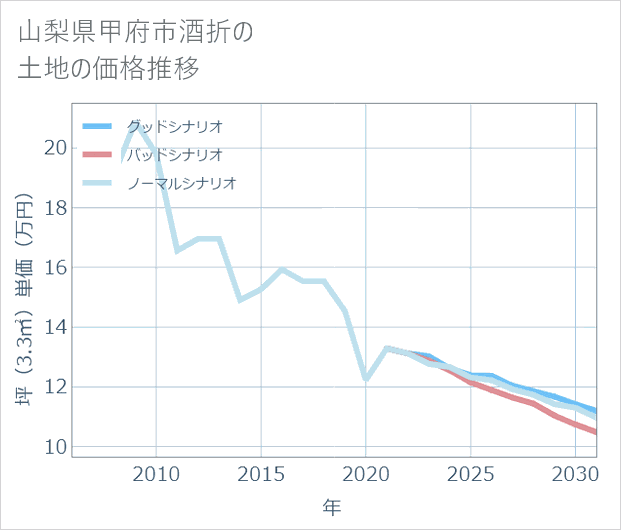 山梨県甲府市酒折の土地価格推移